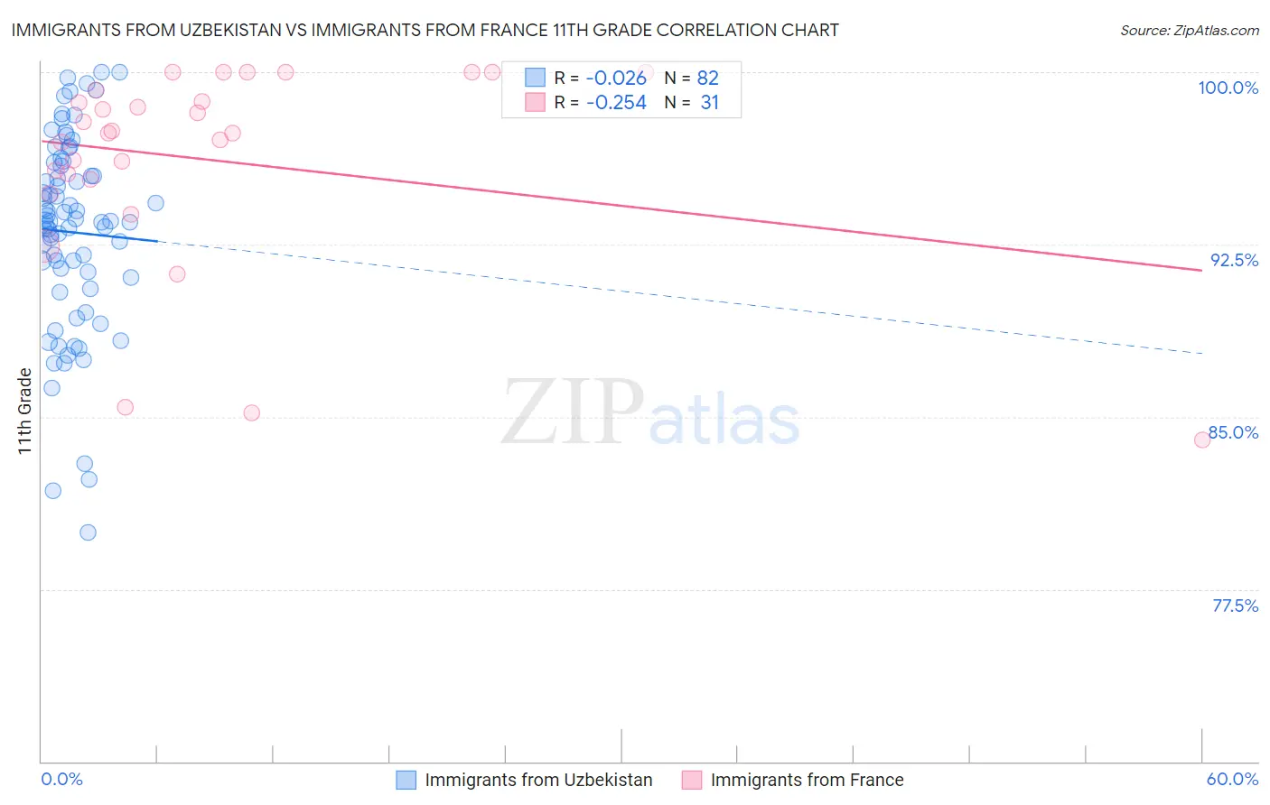 Immigrants from Uzbekistan vs Immigrants from France 11th Grade