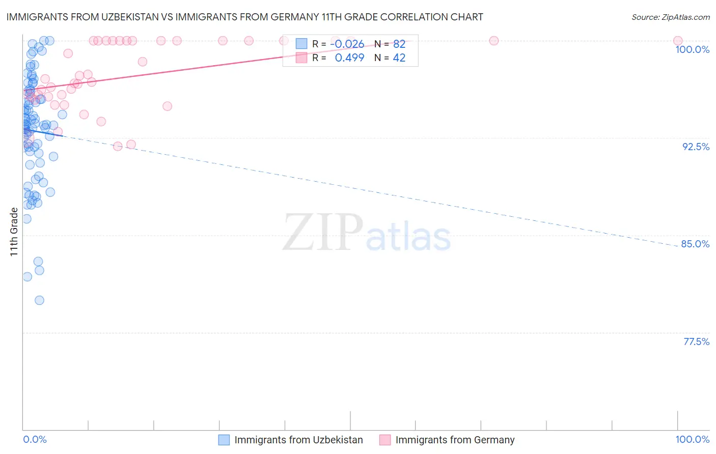 Immigrants from Uzbekistan vs Immigrants from Germany 11th Grade