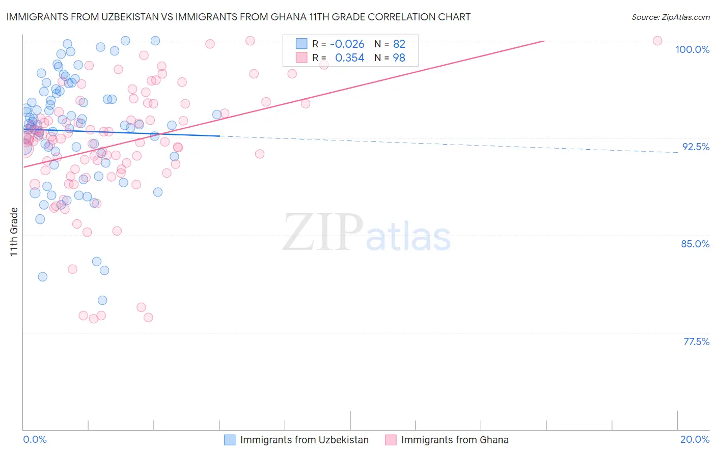 Immigrants from Uzbekistan vs Immigrants from Ghana 11th Grade