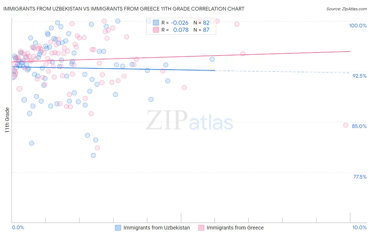 Immigrants from Uzbekistan vs Immigrants from Greece 11th Grade