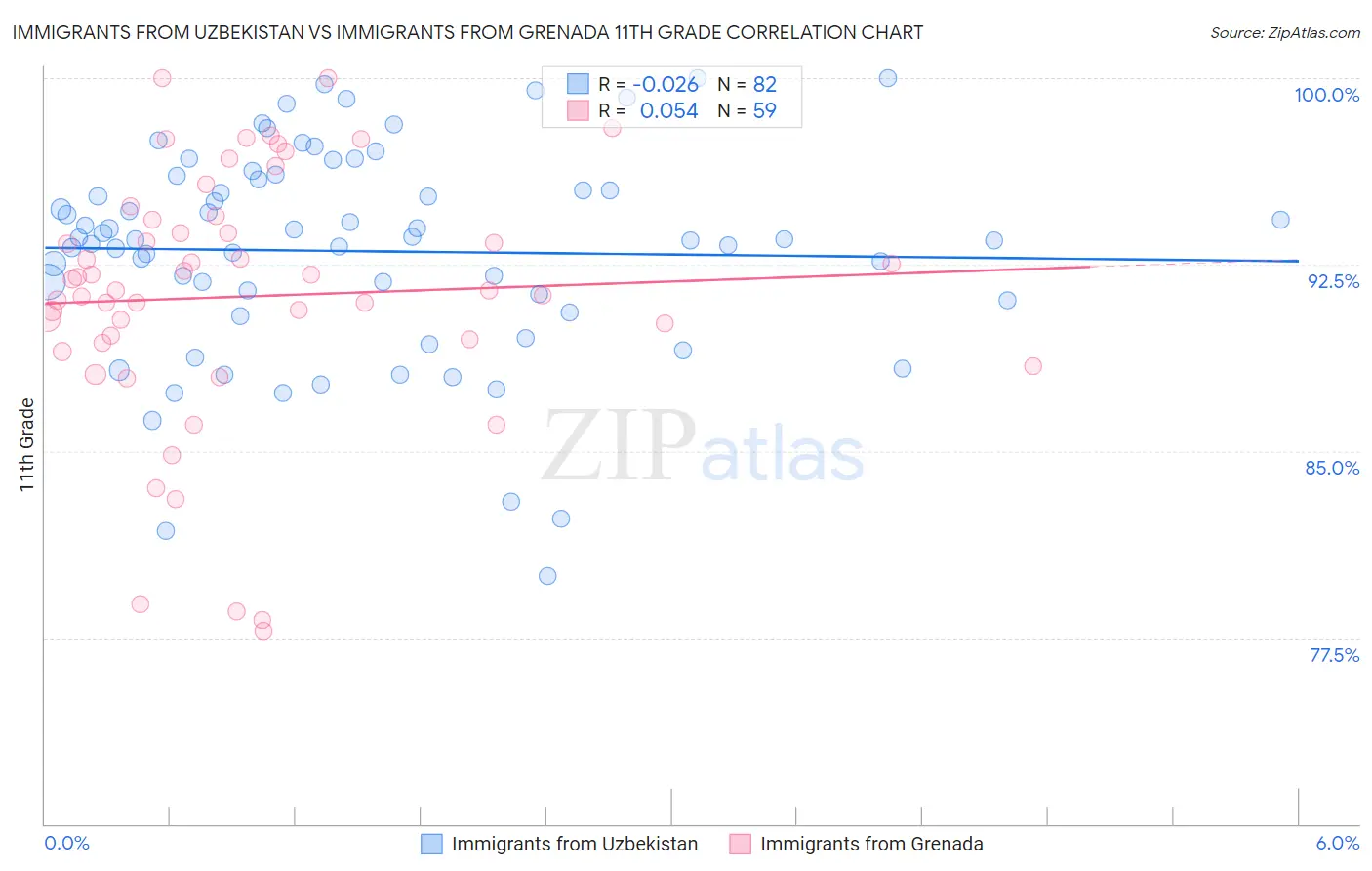 Immigrants from Uzbekistan vs Immigrants from Grenada 11th Grade