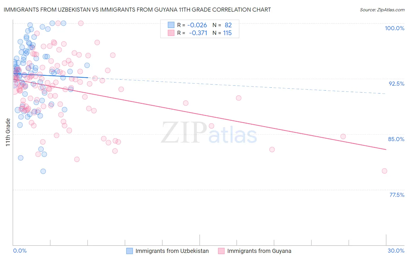 Immigrants from Uzbekistan vs Immigrants from Guyana 11th Grade