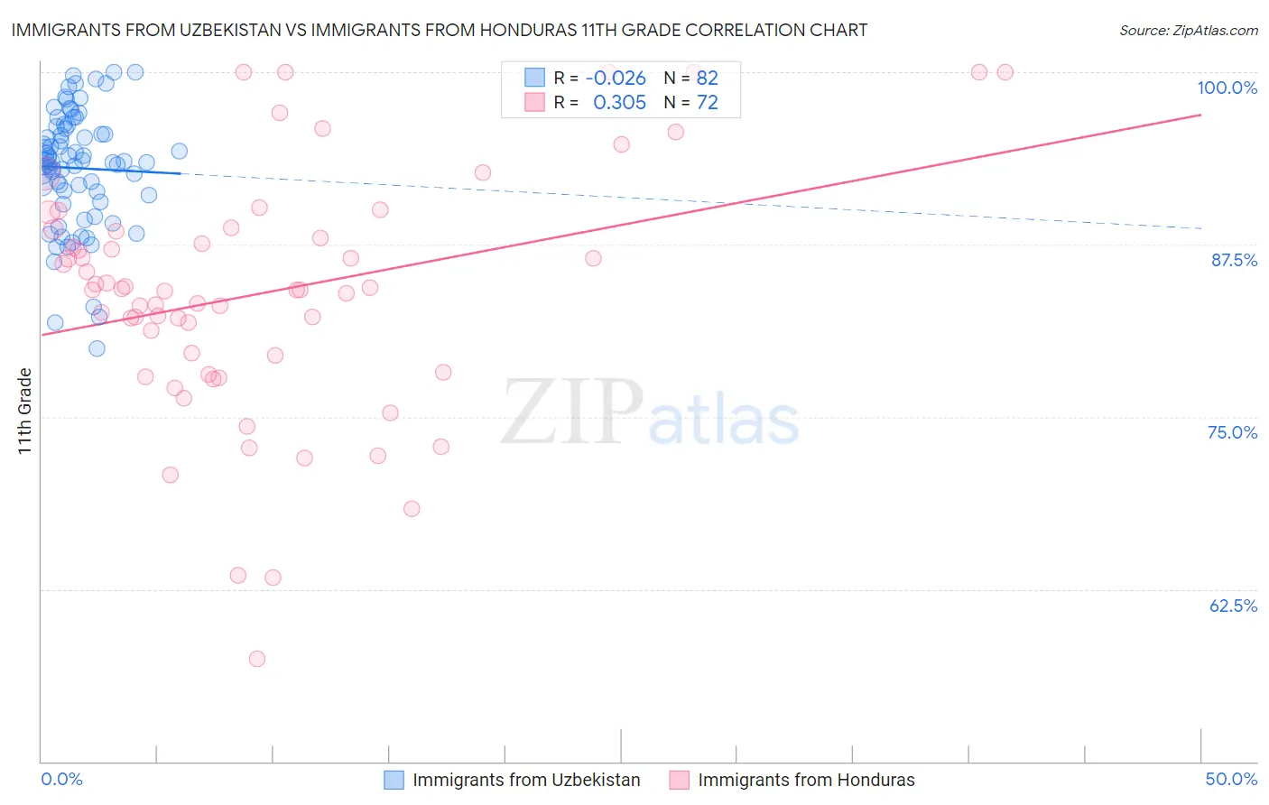 Immigrants from Uzbekistan vs Immigrants from Honduras 11th Grade