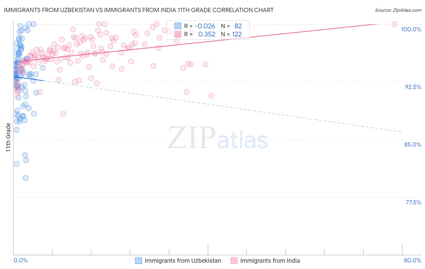 Immigrants from Uzbekistan vs Immigrants from India 11th Grade
