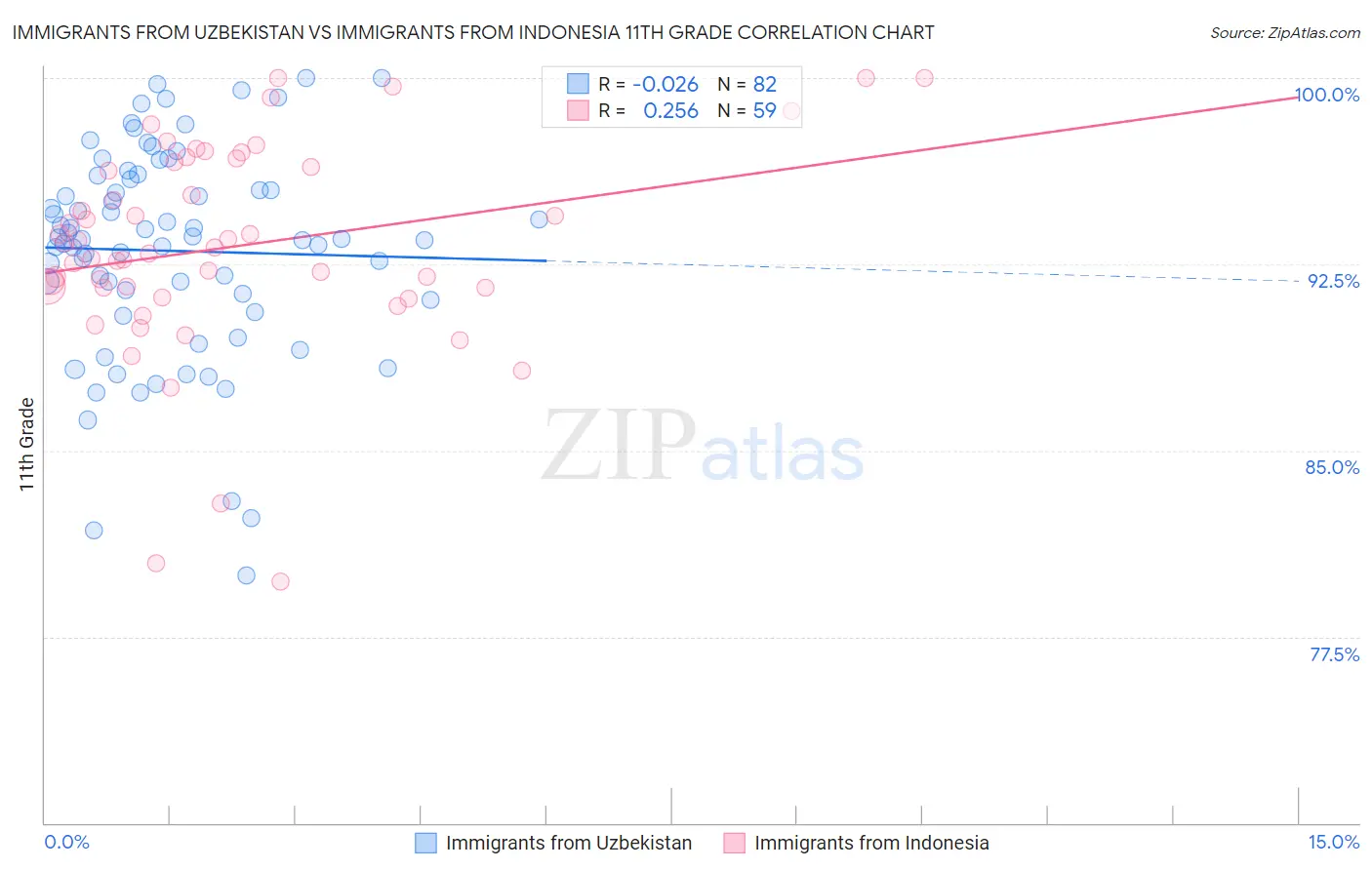 Immigrants from Uzbekistan vs Immigrants from Indonesia 11th Grade