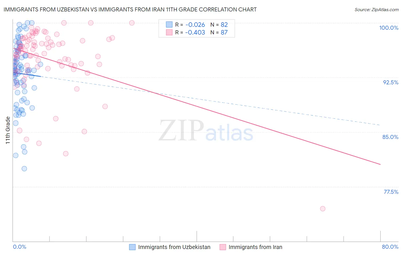 Immigrants from Uzbekistan vs Immigrants from Iran 11th Grade