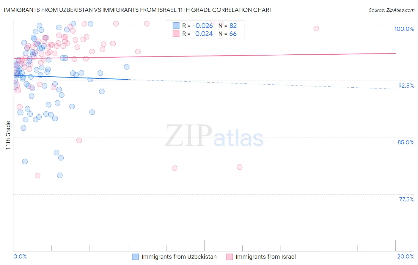 Immigrants from Uzbekistan vs Immigrants from Israel 11th Grade