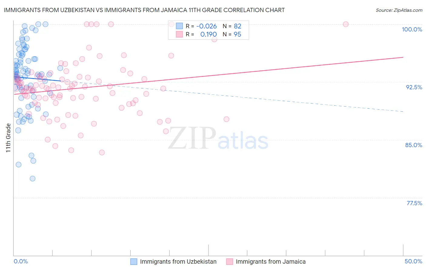 Immigrants from Uzbekistan vs Immigrants from Jamaica 11th Grade