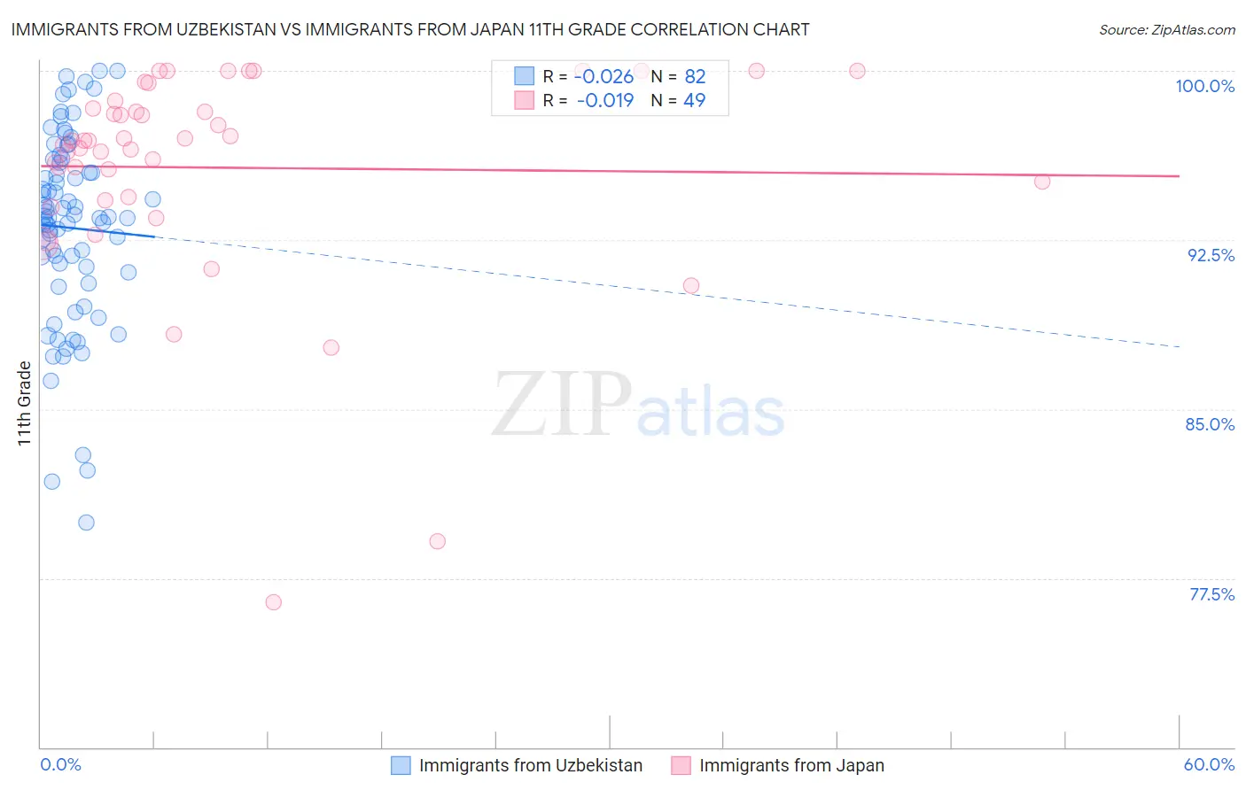 Immigrants from Uzbekistan vs Immigrants from Japan 11th Grade