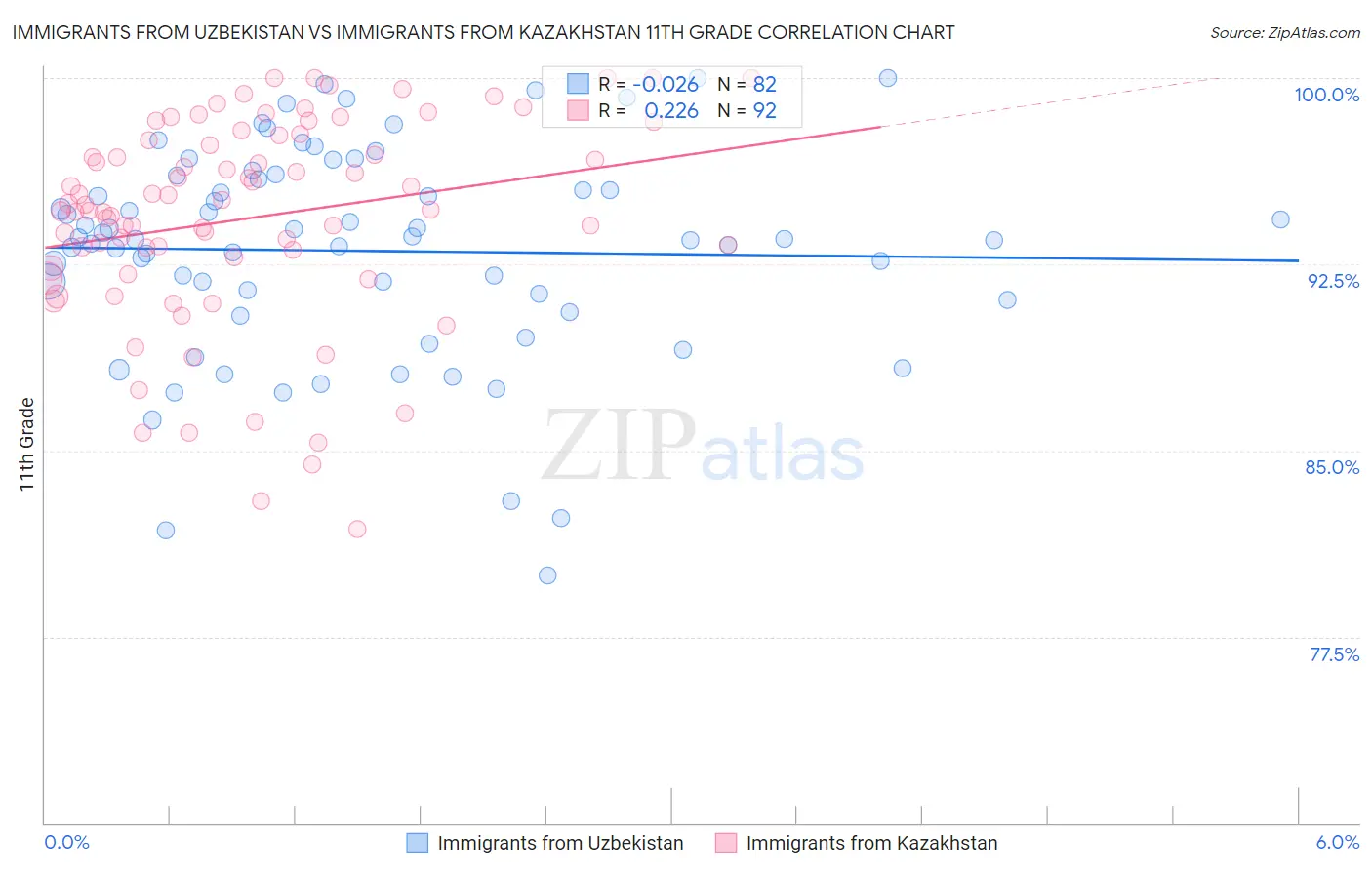 Immigrants from Uzbekistan vs Immigrants from Kazakhstan 11th Grade