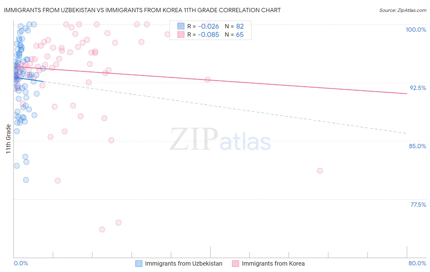 Immigrants from Uzbekistan vs Immigrants from Korea 11th Grade