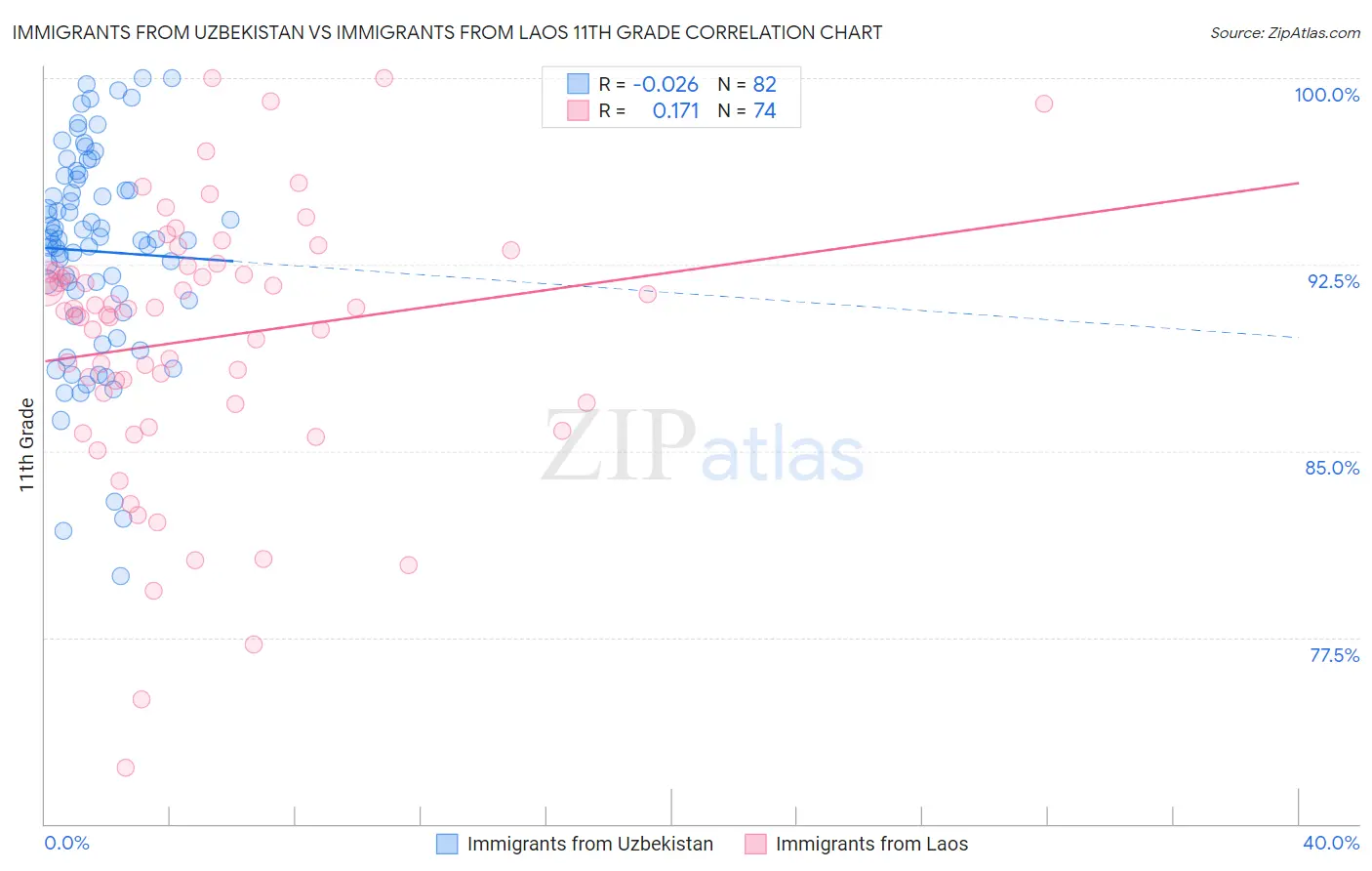 Immigrants from Uzbekistan vs Immigrants from Laos 11th Grade