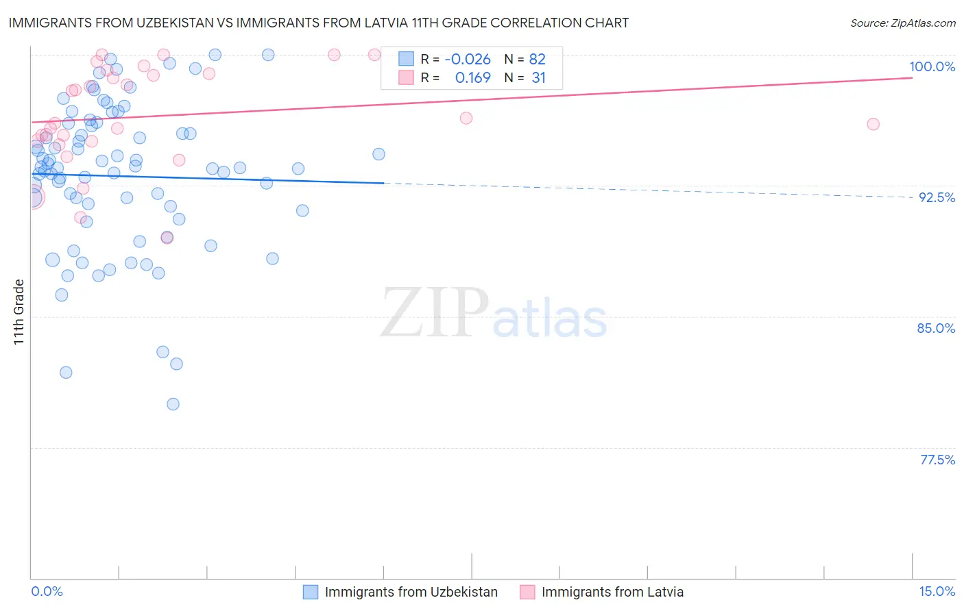 Immigrants from Uzbekistan vs Immigrants from Latvia 11th Grade