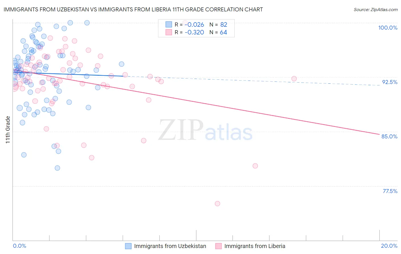 Immigrants from Uzbekistan vs Immigrants from Liberia 11th Grade