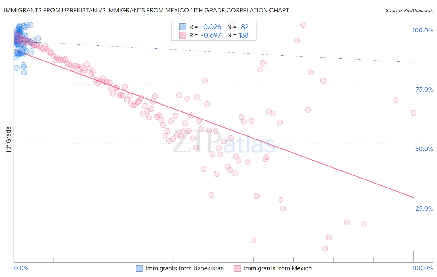 Immigrants from Uzbekistan vs Immigrants from Mexico 11th Grade