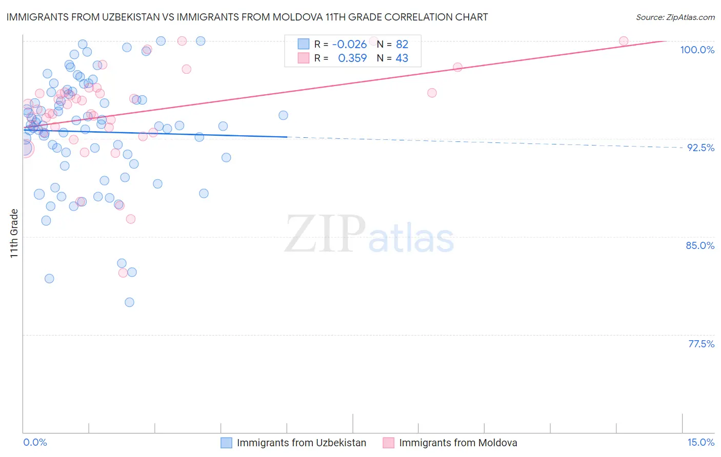 Immigrants from Uzbekistan vs Immigrants from Moldova 11th Grade