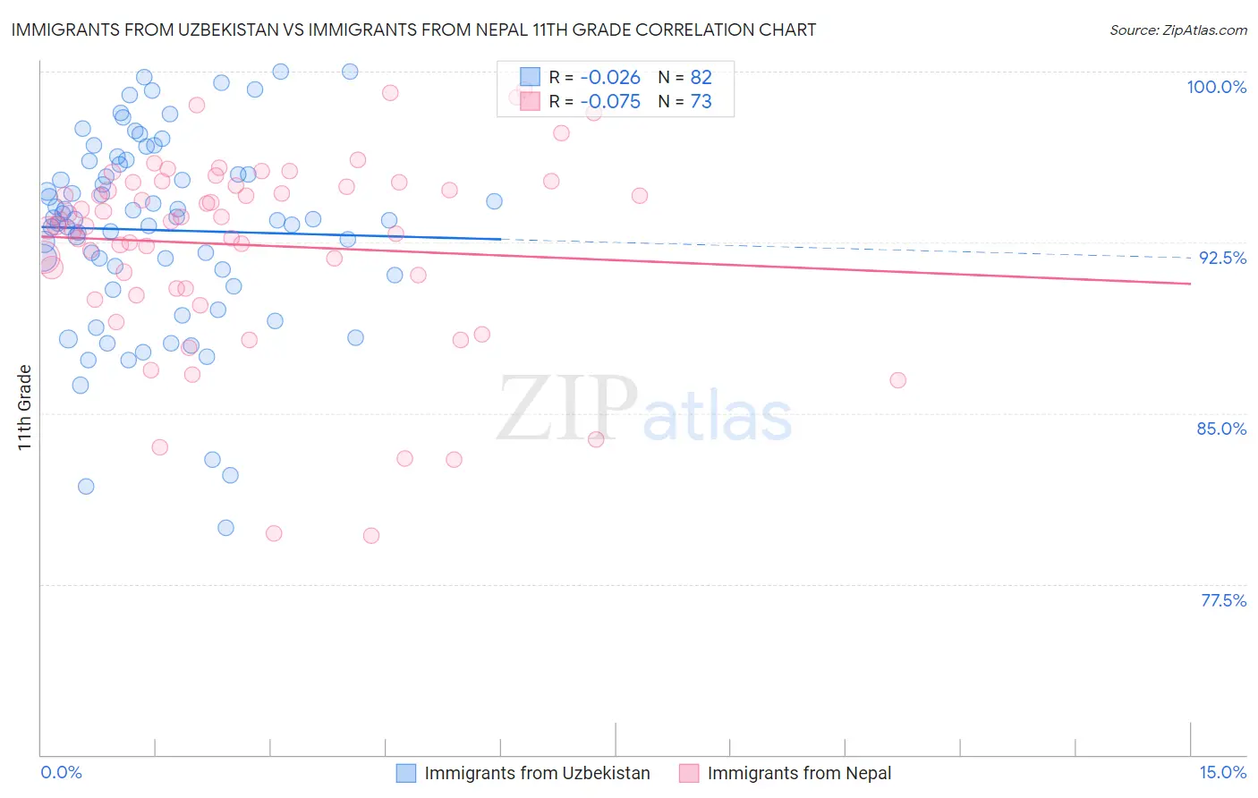 Immigrants from Uzbekistan vs Immigrants from Nepal 11th Grade