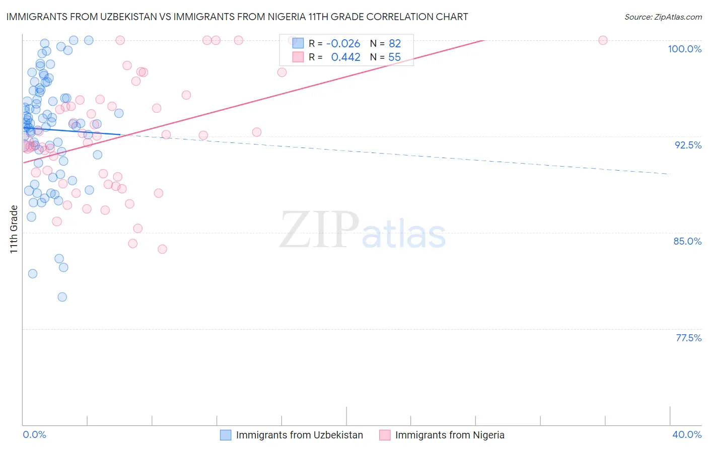 Immigrants from Uzbekistan vs Immigrants from Nigeria 11th Grade