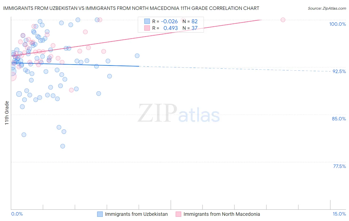 Immigrants from Uzbekistan vs Immigrants from North Macedonia 11th Grade