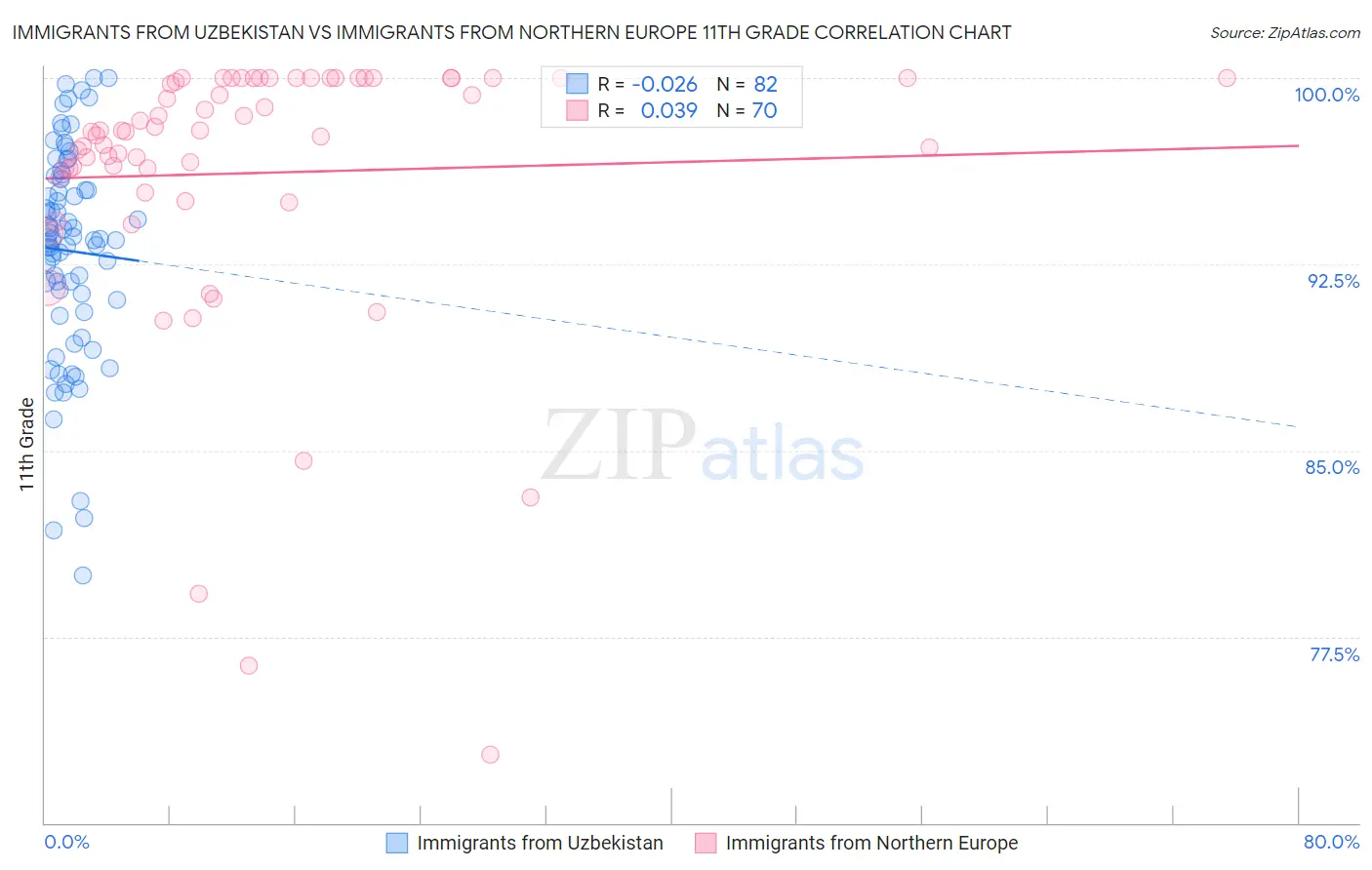Immigrants from Uzbekistan vs Immigrants from Northern Europe 11th Grade