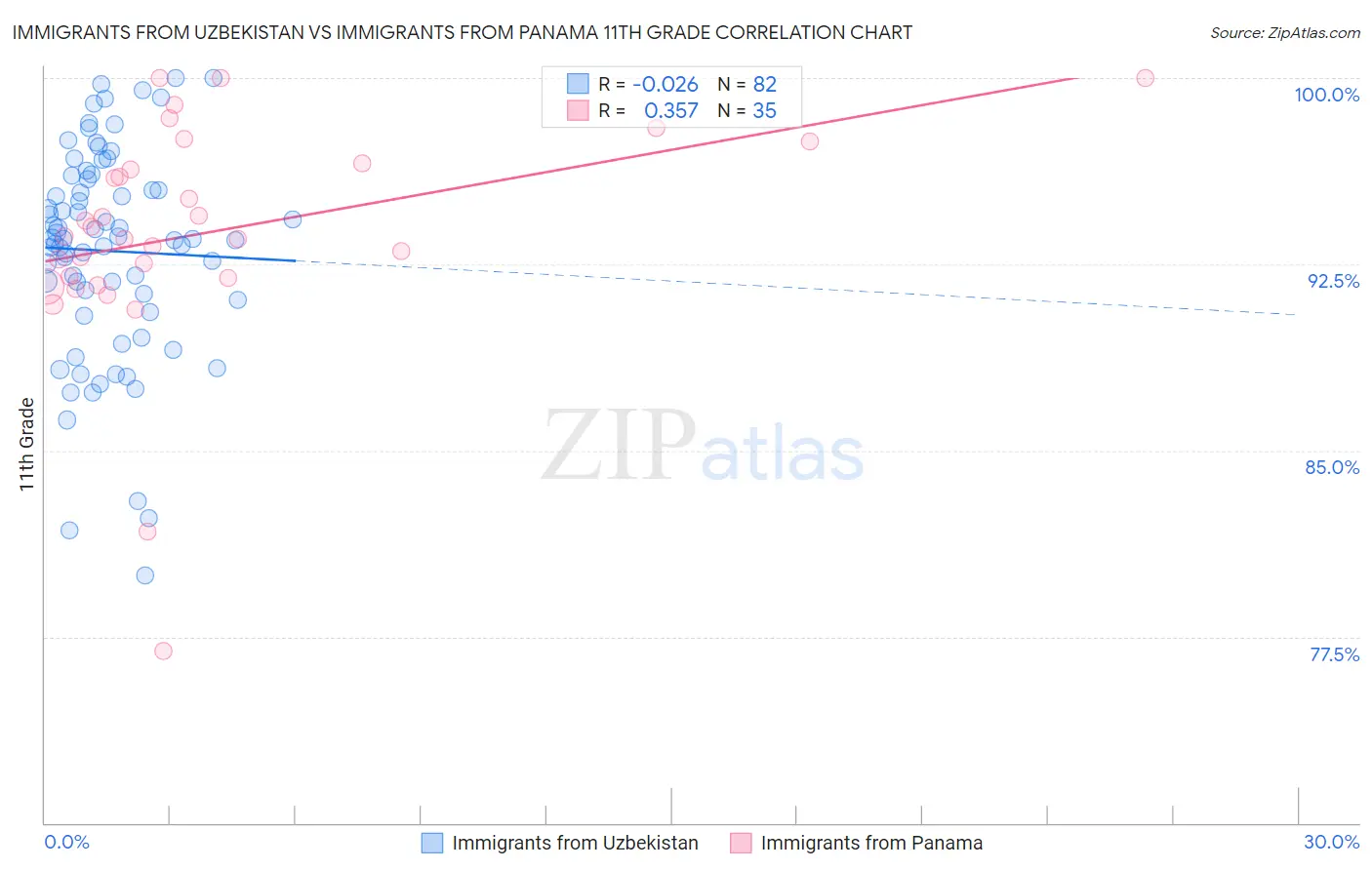 Immigrants from Uzbekistan vs Immigrants from Panama 11th Grade
