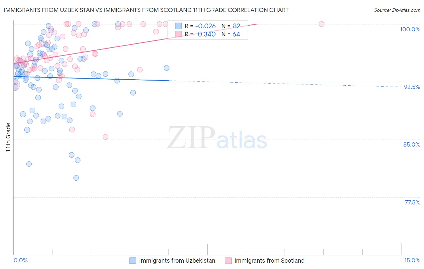 Immigrants from Uzbekistan vs Immigrants from Scotland 11th Grade