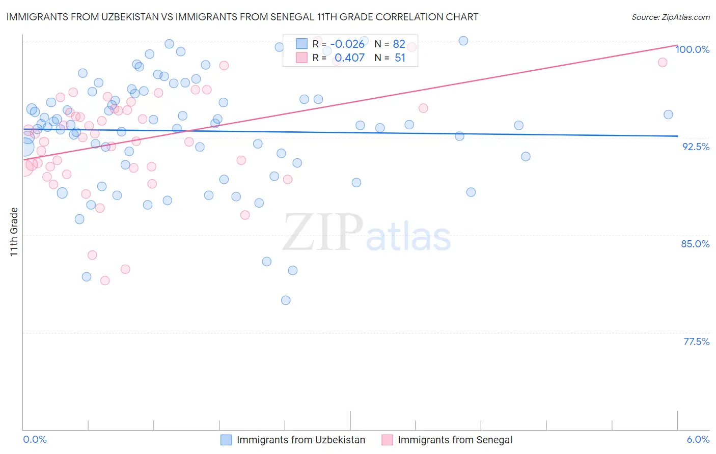 Immigrants from Uzbekistan vs Immigrants from Senegal 11th Grade