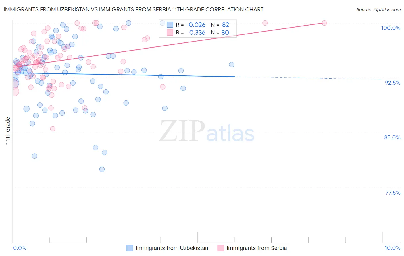 Immigrants from Uzbekistan vs Immigrants from Serbia 11th Grade