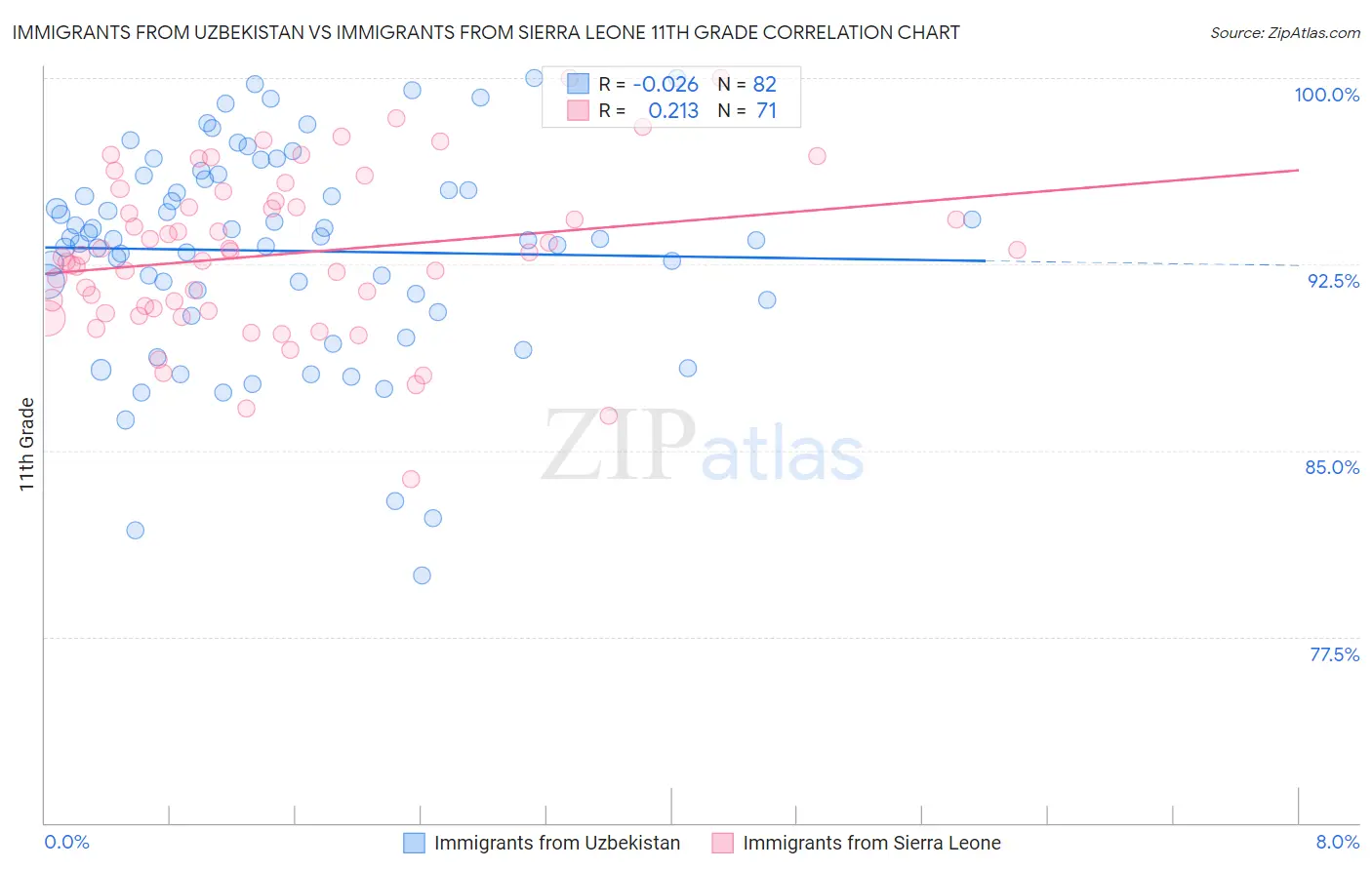 Immigrants from Uzbekistan vs Immigrants from Sierra Leone 11th Grade