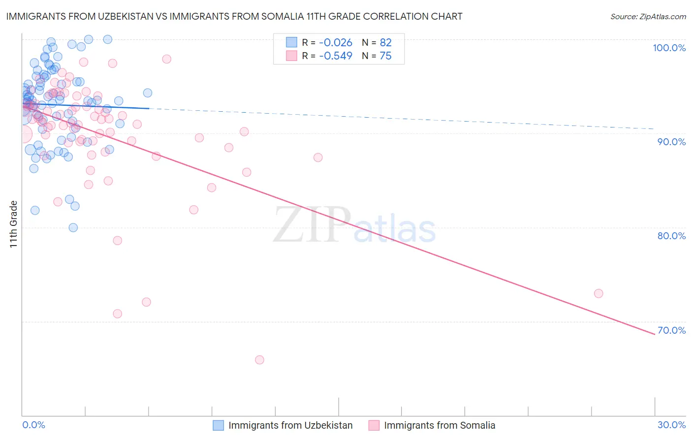 Immigrants from Uzbekistan vs Immigrants from Somalia 11th Grade