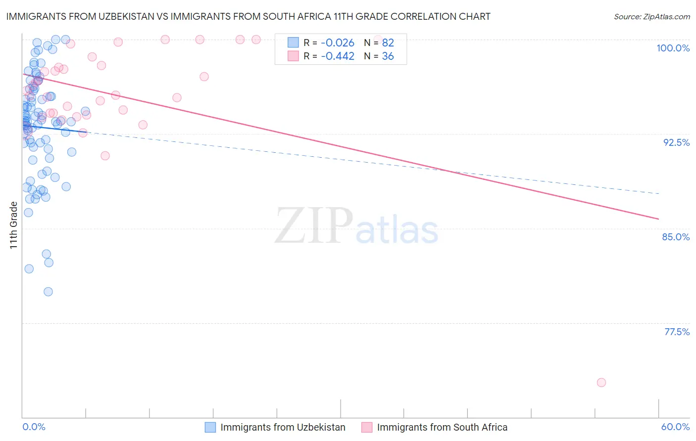 Immigrants from Uzbekistan vs Immigrants from South Africa 11th Grade