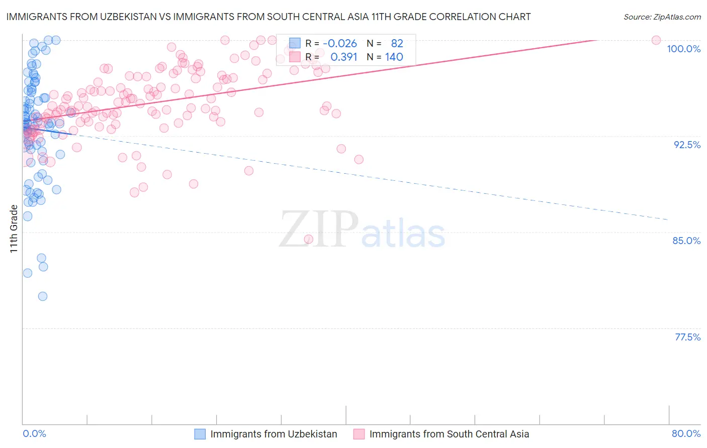 Immigrants from Uzbekistan vs Immigrants from South Central Asia 11th Grade