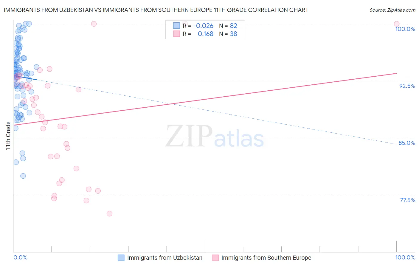 Immigrants from Uzbekistan vs Immigrants from Southern Europe 11th Grade
