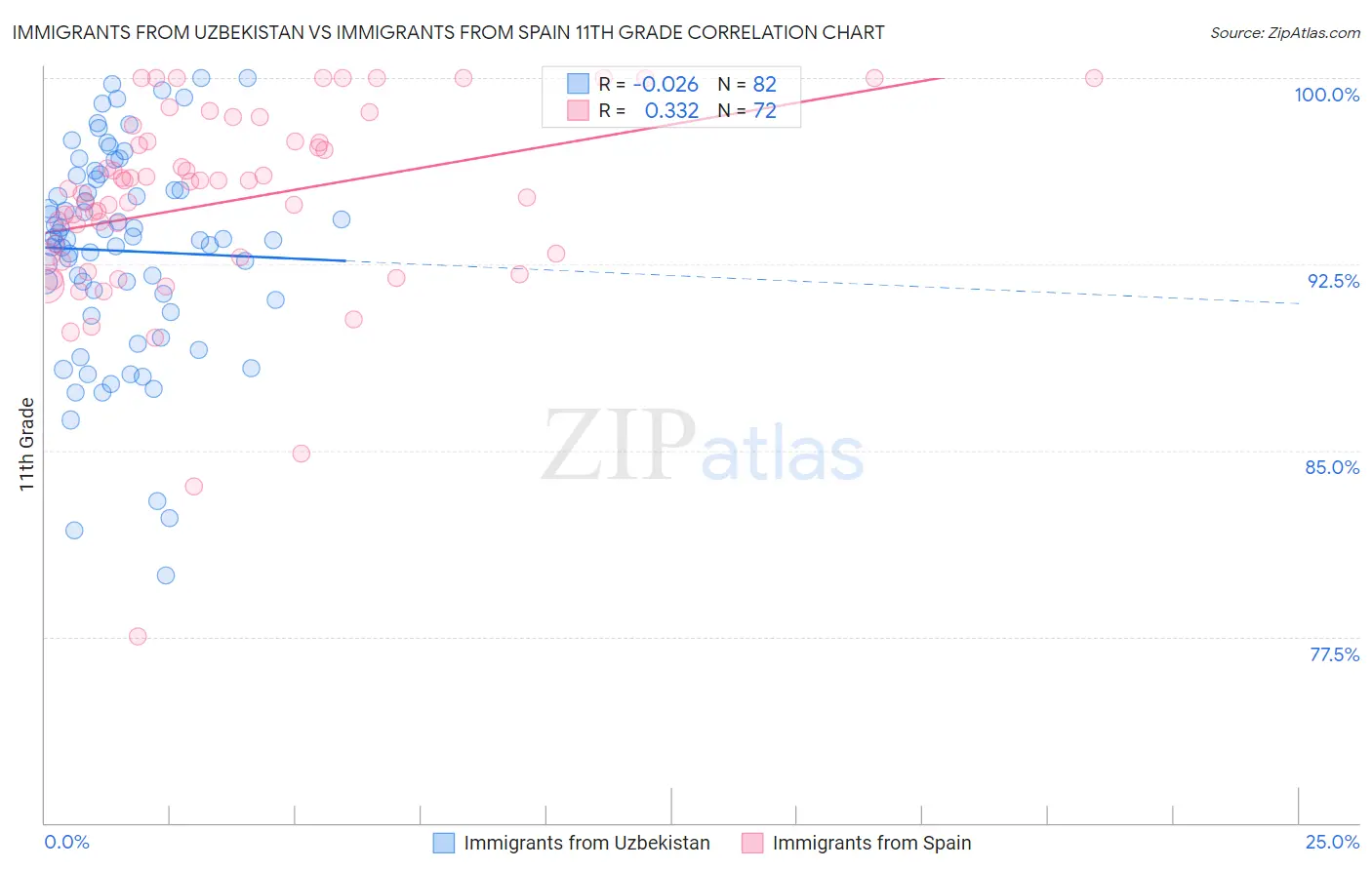 Immigrants from Uzbekistan vs Immigrants from Spain 11th Grade