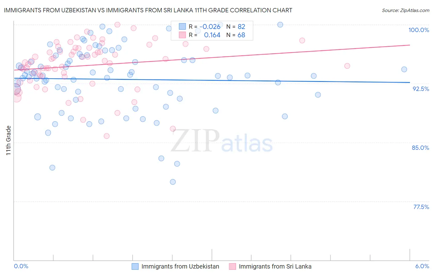 Immigrants from Uzbekistan vs Immigrants from Sri Lanka 11th Grade