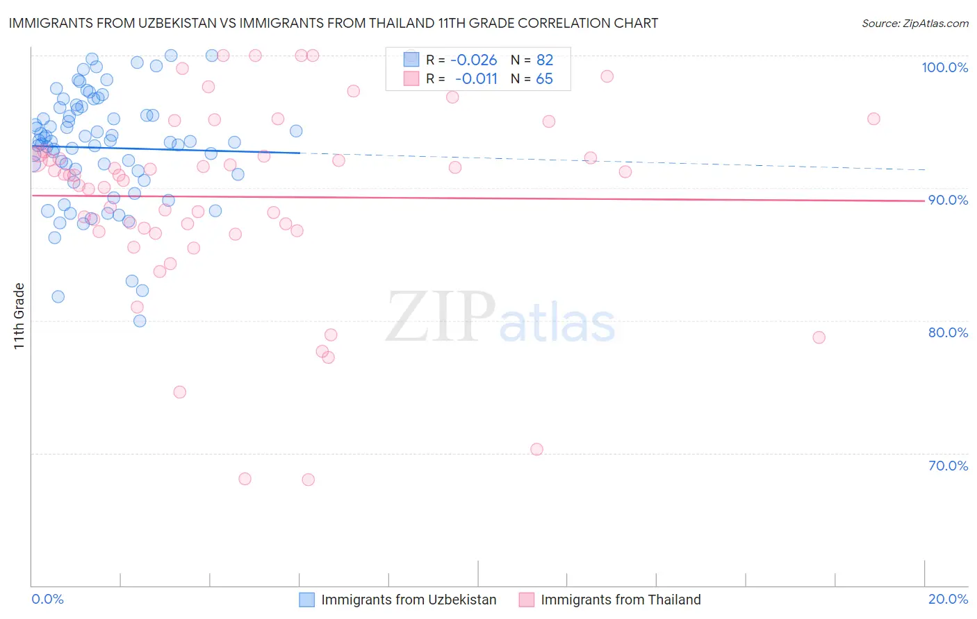 Immigrants from Uzbekistan vs Immigrants from Thailand 11th Grade
