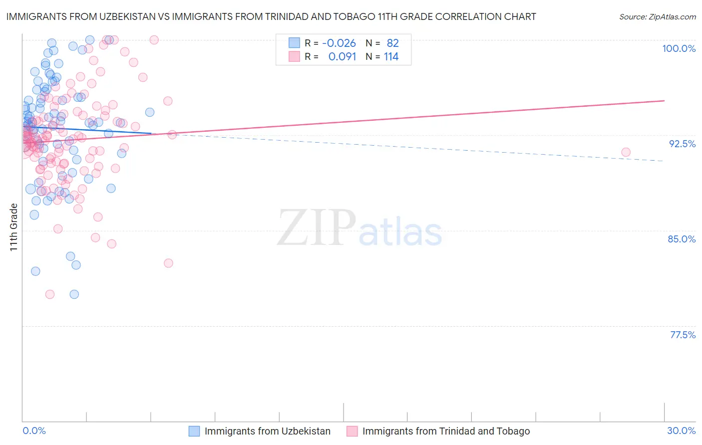 Immigrants from Uzbekistan vs Immigrants from Trinidad and Tobago 11th Grade