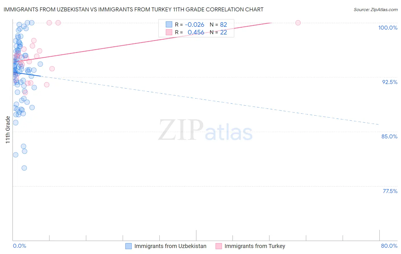 Immigrants from Uzbekistan vs Immigrants from Turkey 11th Grade