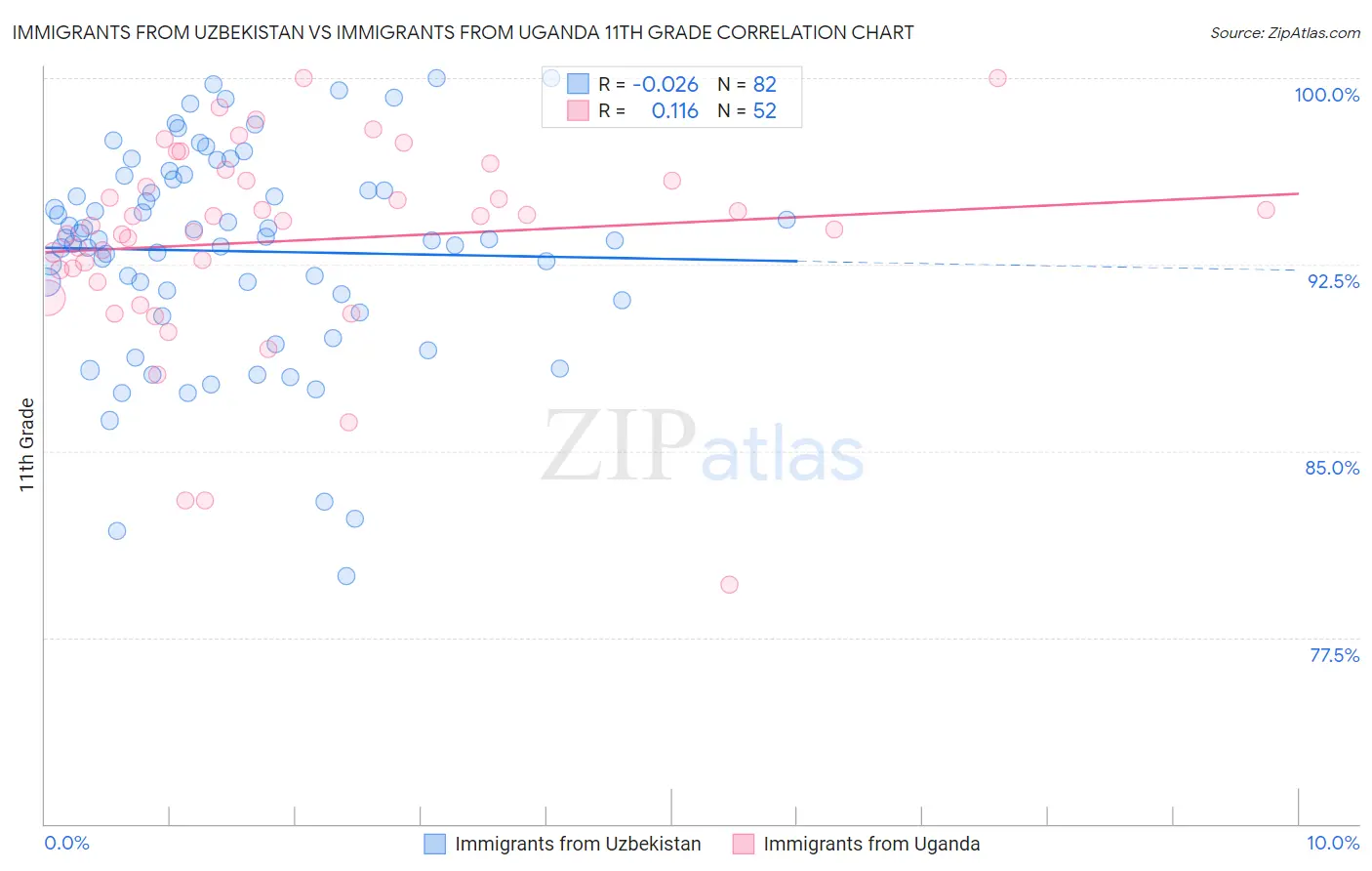 Immigrants from Uzbekistan vs Immigrants from Uganda 11th Grade