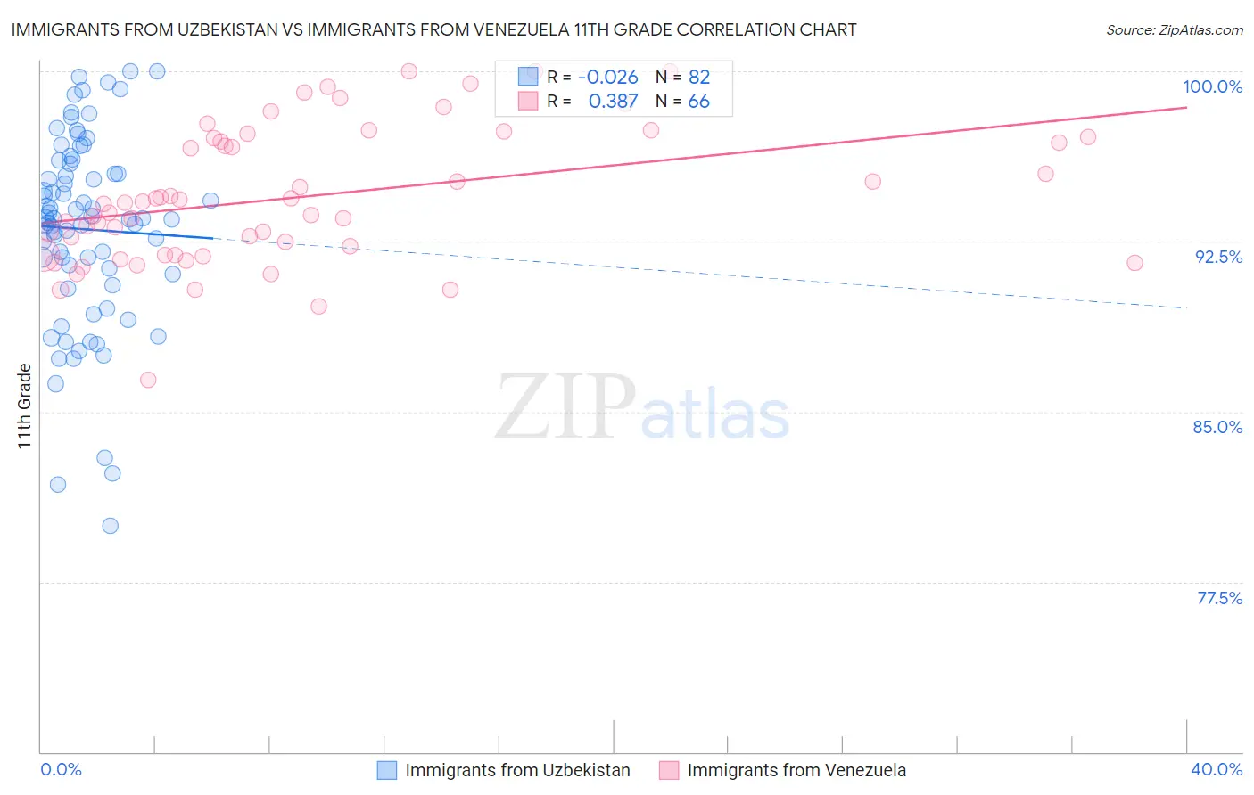 Immigrants from Uzbekistan vs Immigrants from Venezuela 11th Grade