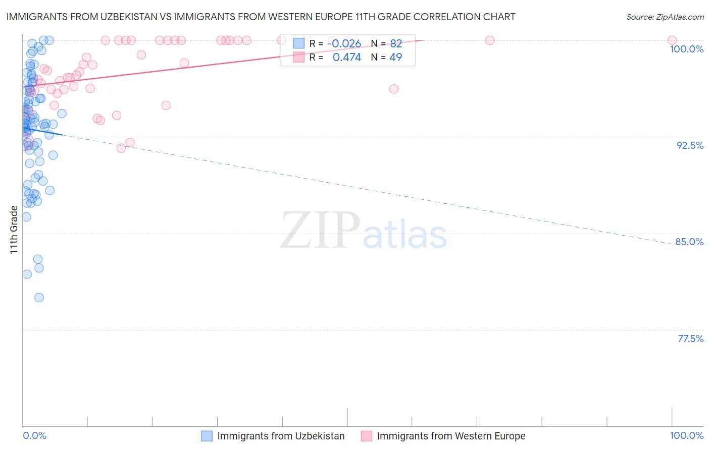 Immigrants from Uzbekistan vs Immigrants from Western Europe 11th Grade