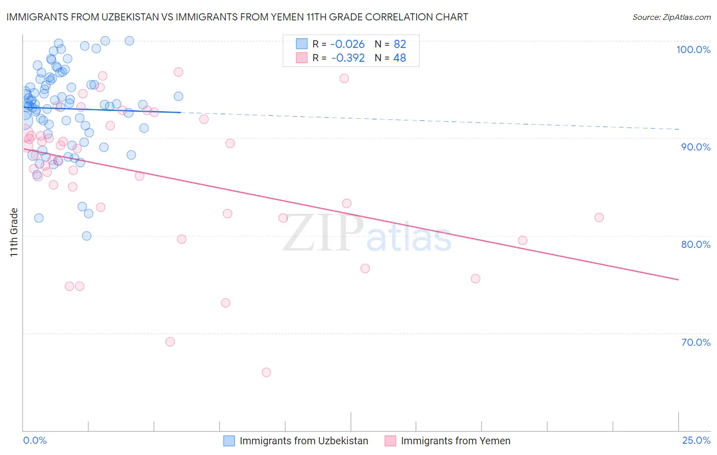 Immigrants from Uzbekistan vs Immigrants from Yemen 11th Grade