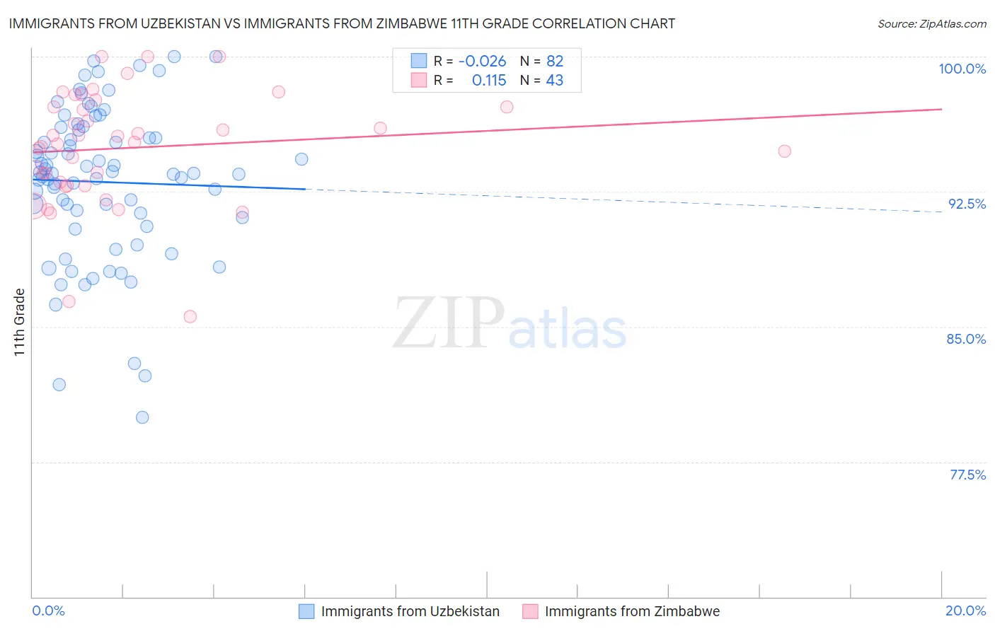 Immigrants from Uzbekistan vs Immigrants from Zimbabwe 11th Grade