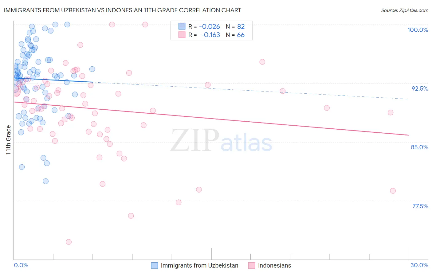 Immigrants from Uzbekistan vs Indonesian 11th Grade