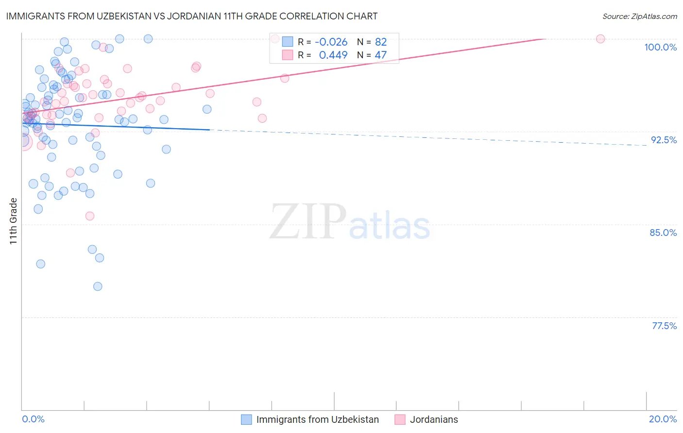 Immigrants from Uzbekistan vs Jordanian 11th Grade