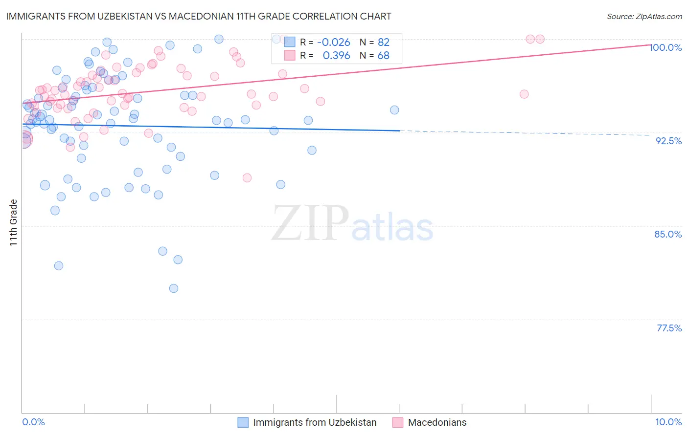 Immigrants from Uzbekistan vs Macedonian 11th Grade