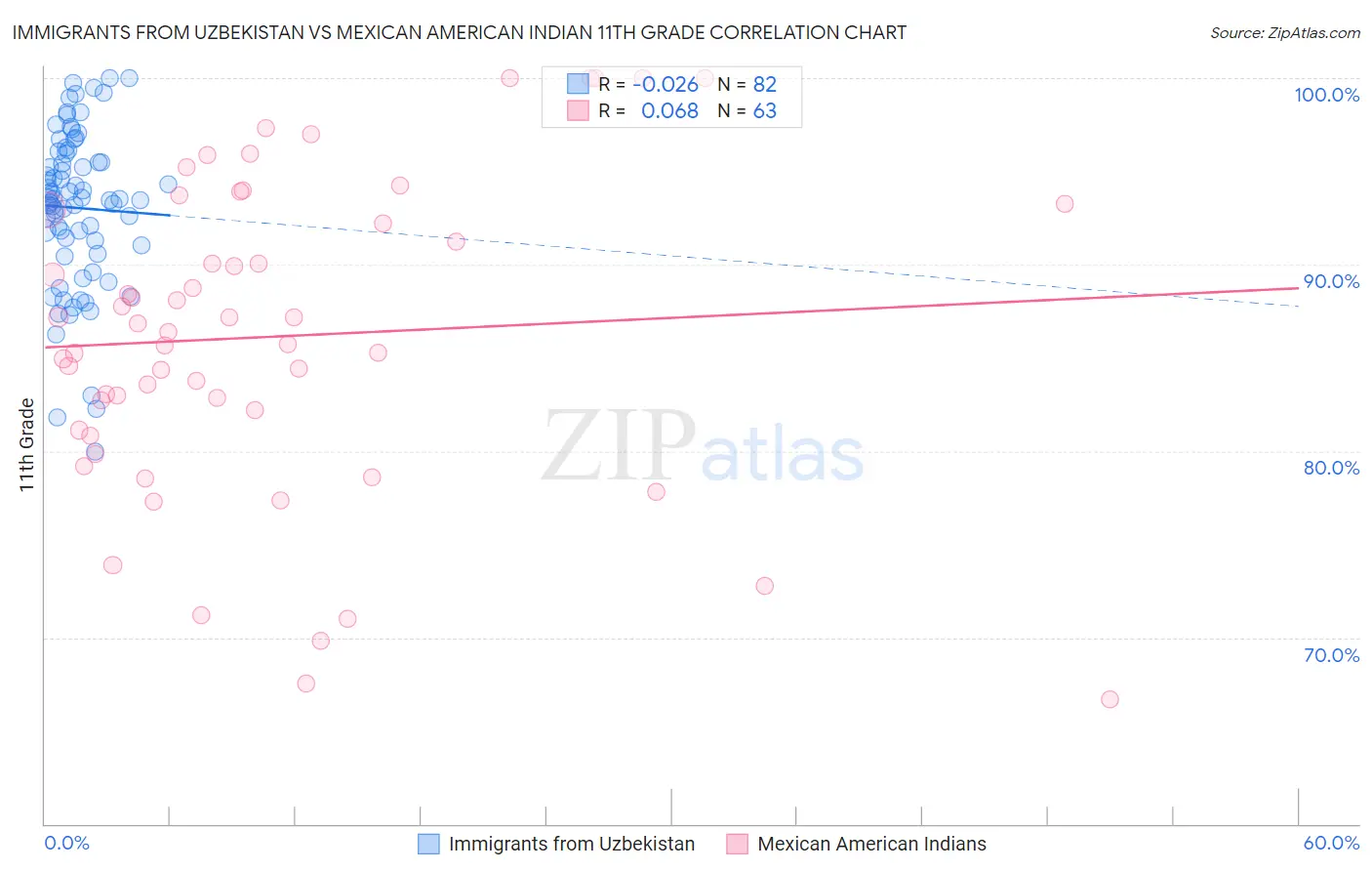 Immigrants from Uzbekistan vs Mexican American Indian 11th Grade