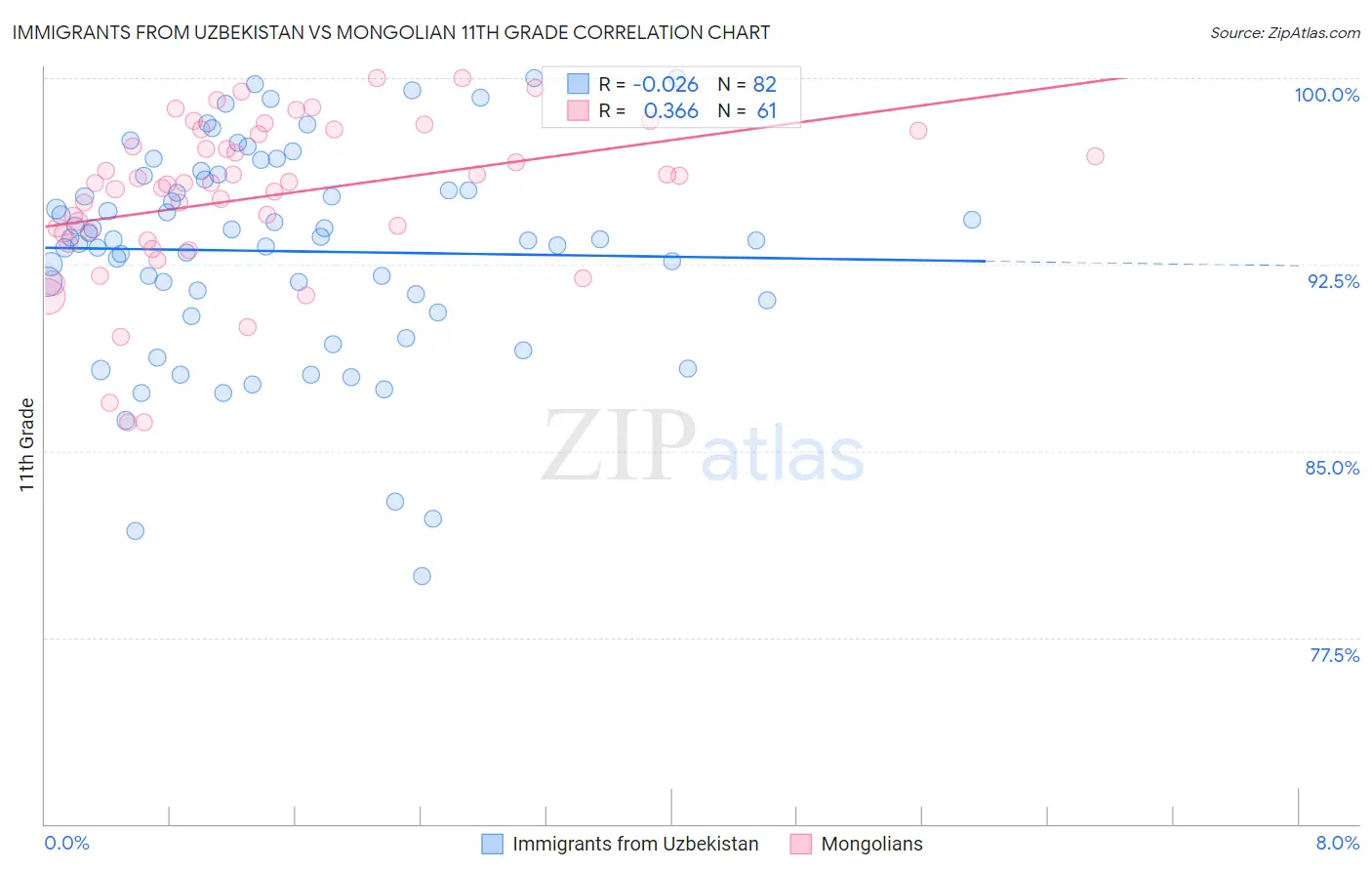Immigrants from Uzbekistan vs Mongolian 11th Grade