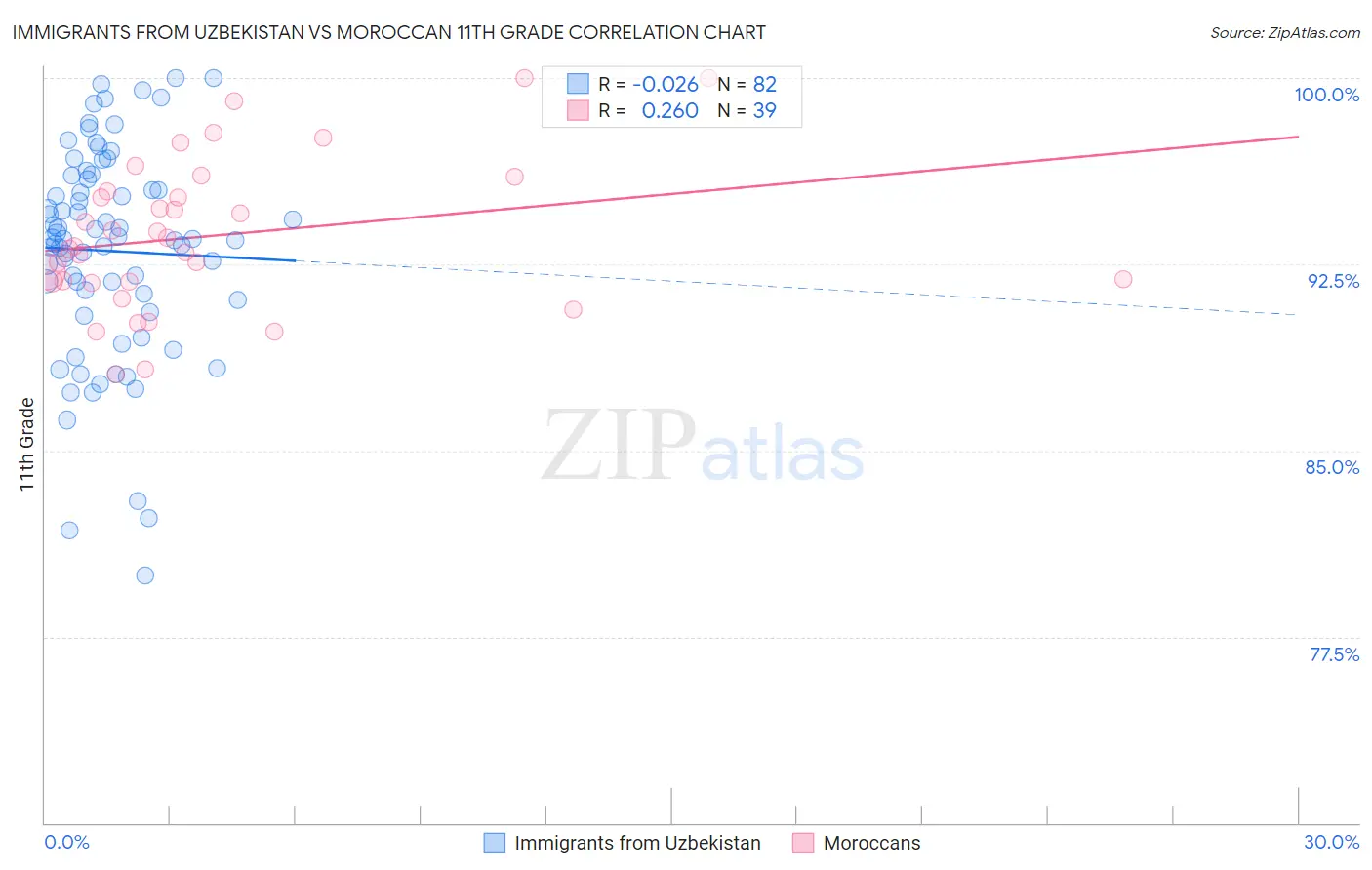 Immigrants from Uzbekistan vs Moroccan 11th Grade