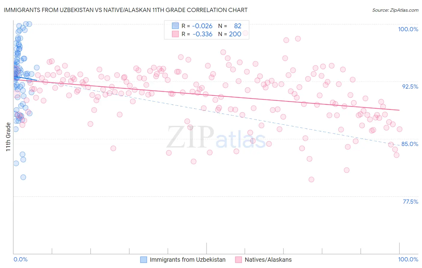 Immigrants from Uzbekistan vs Native/Alaskan 11th Grade